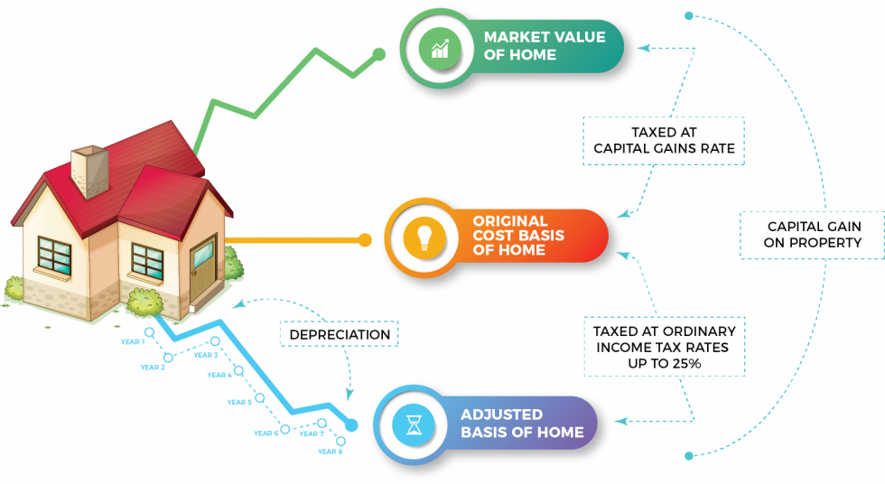 #87 Depreciation Recapture